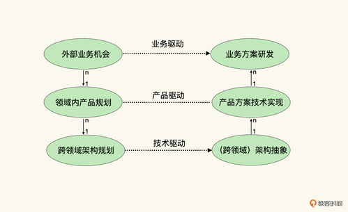 架構師為何必須關注技術體系的外部適應性 技術開發的視角